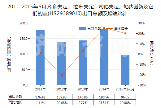 2011-2015年6月齊多夫定、拉米夫定、司他夫定、地達(dá)諾新及它們的鹽(HS29389010)出口總額及增速統(tǒng)計